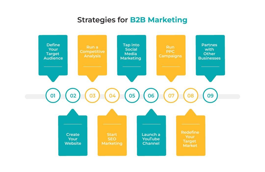 9 Top B2B Digital Marketing Strategies for Business Growth