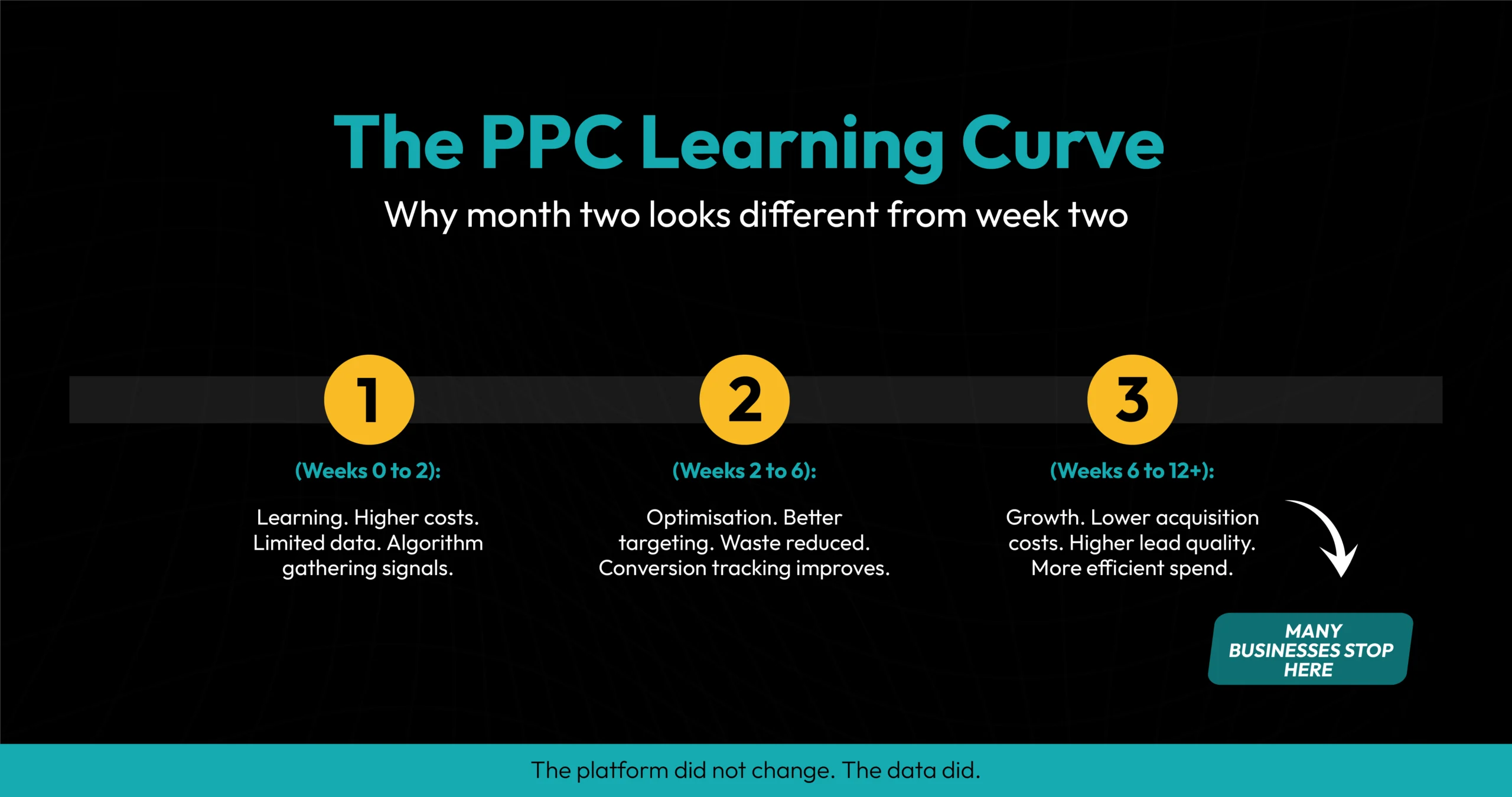PPC Learning Curve