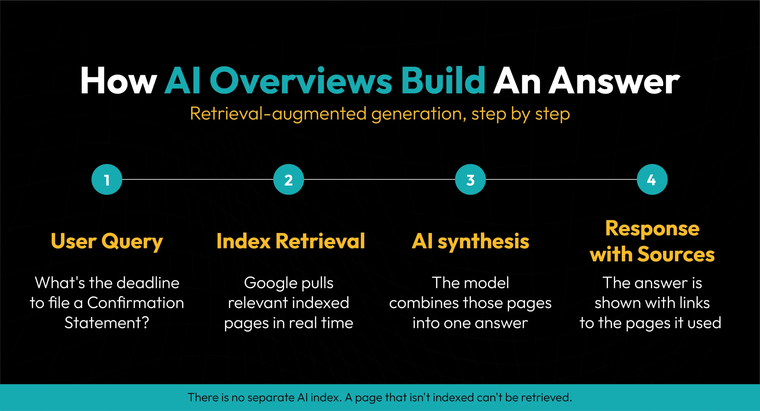 How AI Overviews build an answer