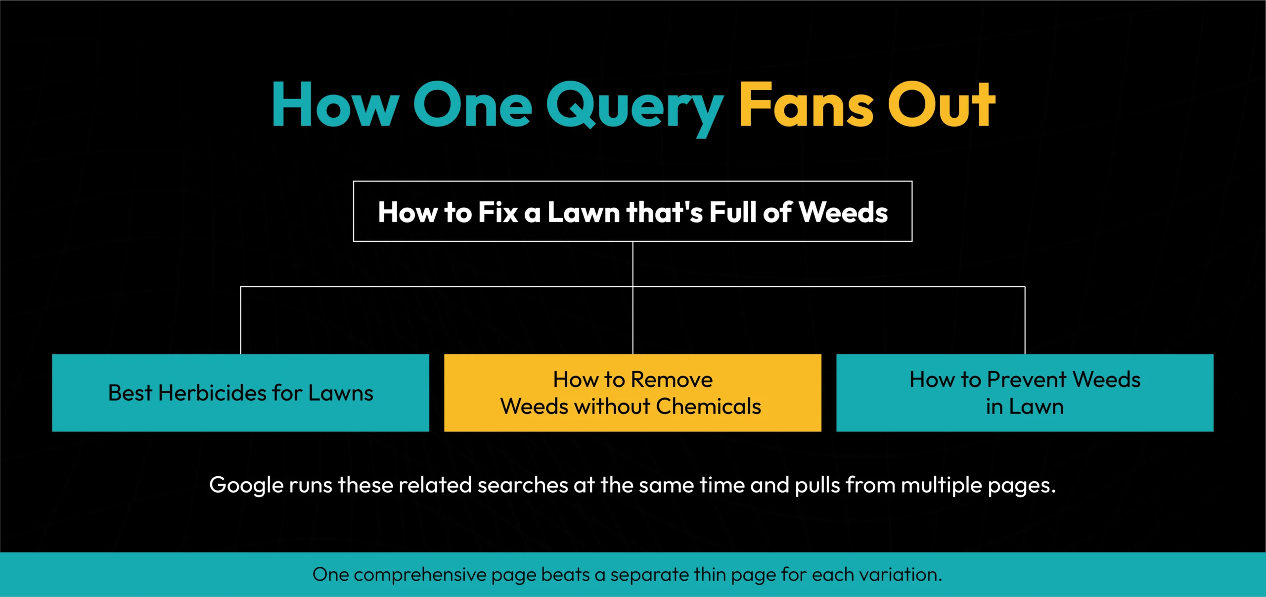 How one query fans out