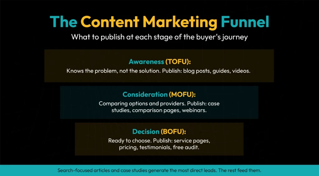 The Content Marketing Funnel