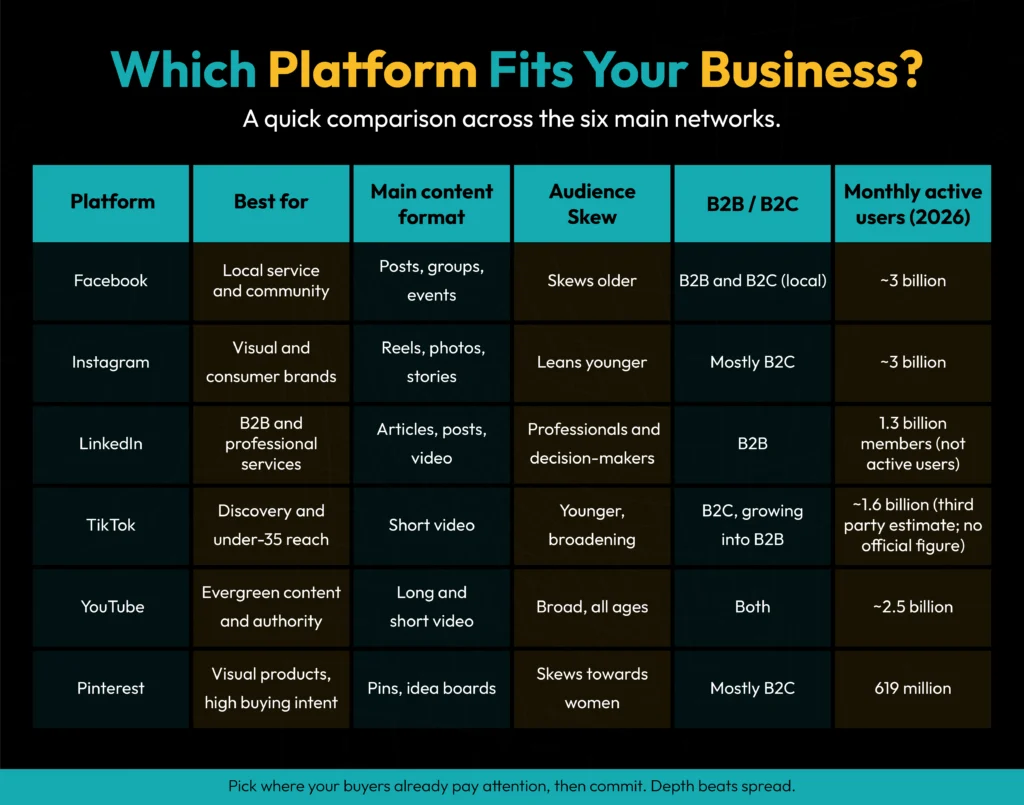 Which Platform Fits Your Business?