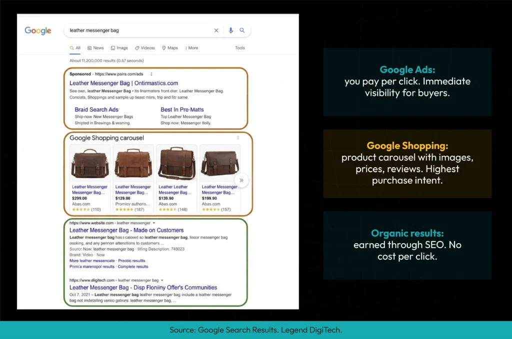 Google Ads for Ecommerece marketing