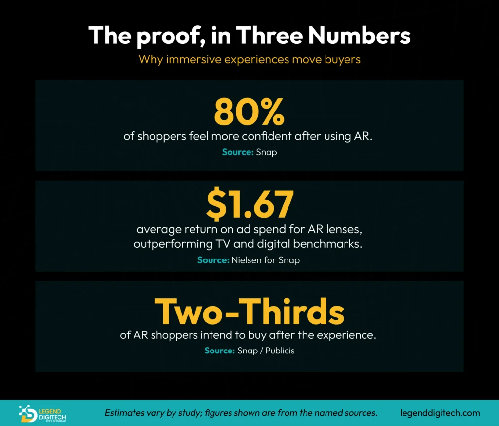 ROI of AR/VR marketing