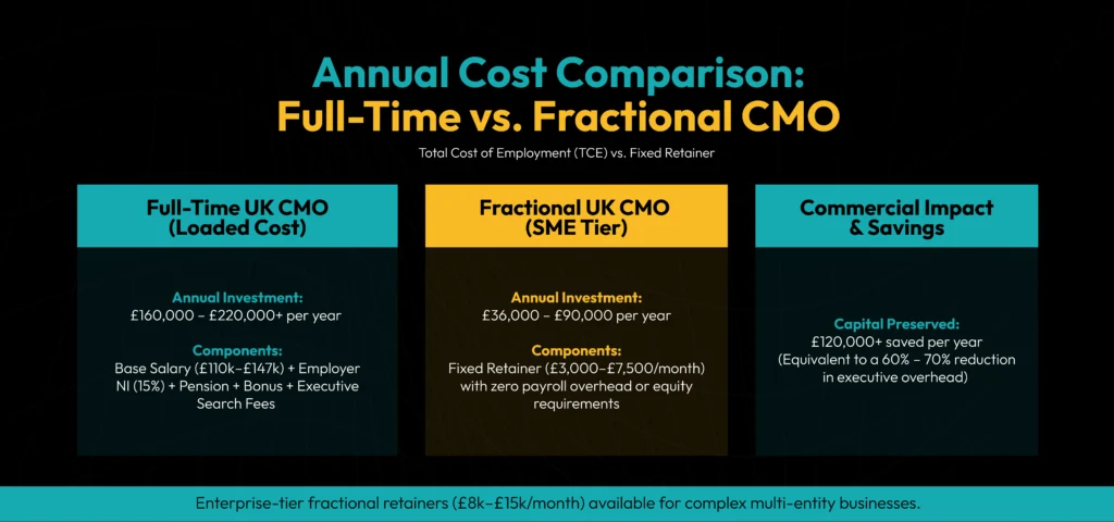 How Much Does a Fractional CMO Cost in the UK