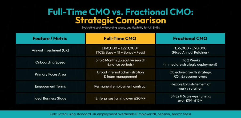 Full-Time CMO vs. Fractional CMO