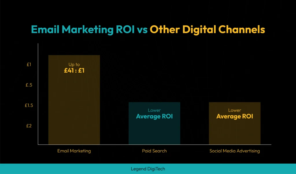 Email Marketing ROI VS Other Digital channels