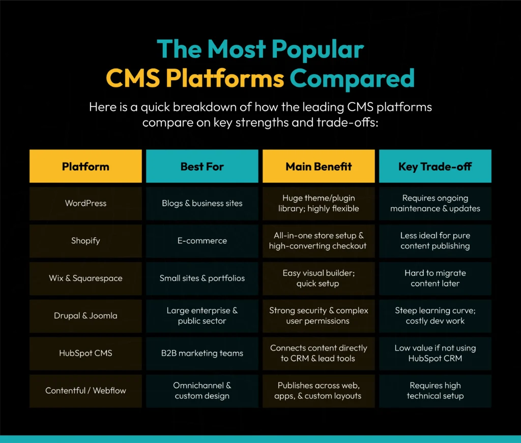 The Most Popular CMS Platforms Comparison
