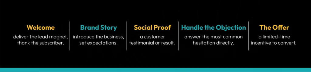 Email marketing customer journey sequence